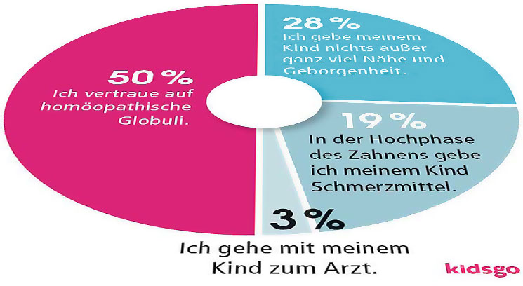 Homöopathie beim Zahnen