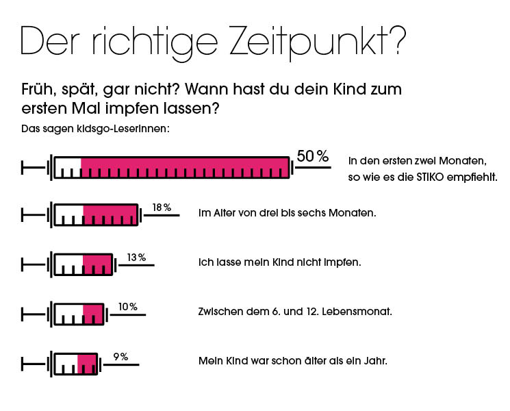 kidsgo Umfrage Wann impfen - richtiger Zeitpunkt zum Impfen kidsgo Umfrage Wann impfen - richtiger Zeitpunkt zum Impfen