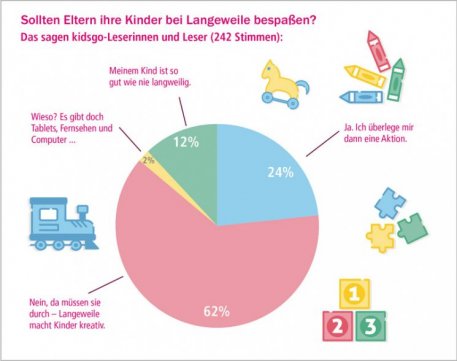 Umfrage - Sollen Kinder ihre Kinder bei Langeweile bespaßen