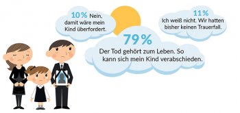 Kind mit zur Beerdigung nehmen