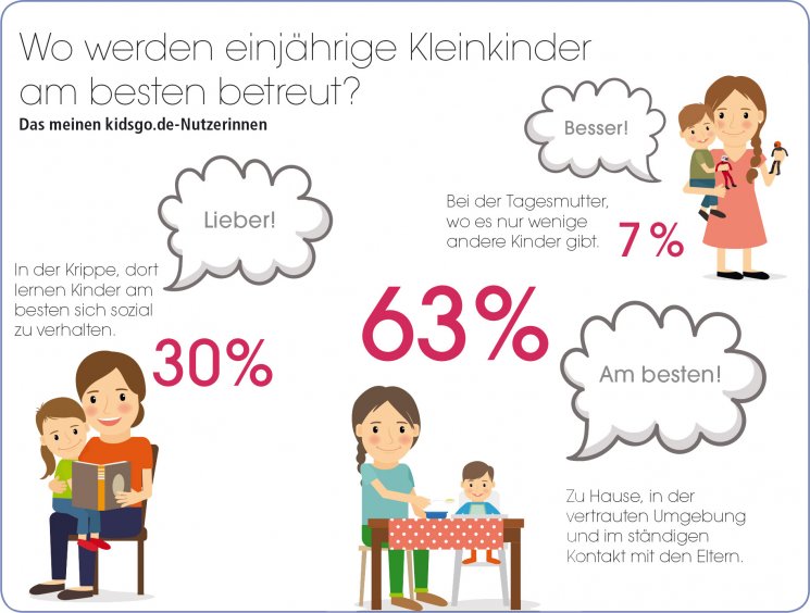 Umfrage: Wo werden einjährige Kleinkinder am besten betreut.