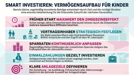 Grafik zum Smart investieren