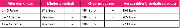 Unterhaltsvorschuss: Neue Regelungen | kidsgo