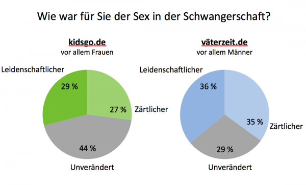 Umfrage wie war Sex in der Schwangerschaft